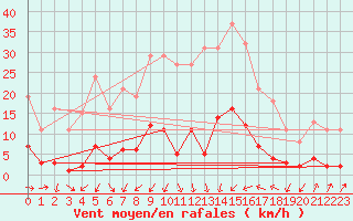 Courbe de la force du vent pour Selonnet - Chabanon (04)