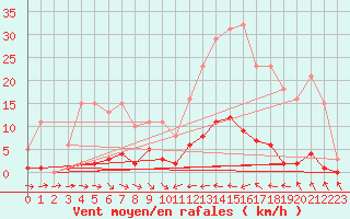 Courbe de la force du vent pour Thoiras (30)