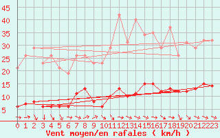 Courbe de la force du vent pour Fameck (57)