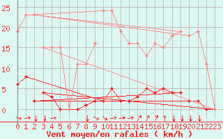 Courbe de la force du vent pour Agde (34)