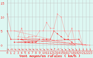 Courbe de la force du vent pour Lobbes (Be)