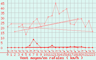 Courbe de la force du vent pour Montredon des Corbires (11)