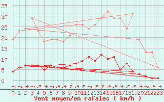 Courbe de la force du vent pour Liefrange (Lu)