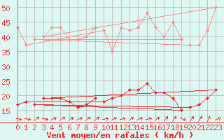 Courbe de la force du vent pour Hestrud (59)