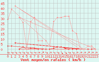 Courbe de la force du vent pour Sallles d