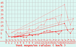 Courbe de la force du vent pour Six-Fours (83)