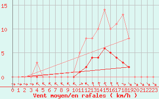 Courbe de la force du vent pour Bridel (Lu)