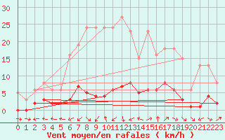 Courbe de la force du vent pour Six-Fours (83)