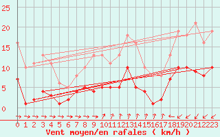 Courbe de la force du vent pour Pirou (50)