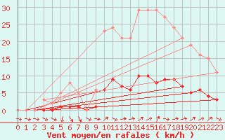 Courbe de la force du vent pour Liefrange (Lu)