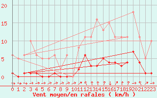 Courbe de la force du vent pour Voiron (38)