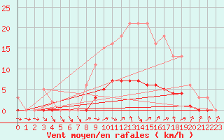 Courbe de la force du vent pour Dounoux (88)