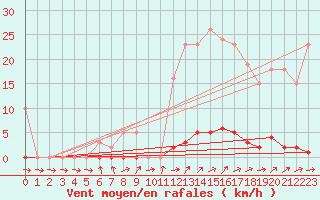 Courbe de la force du vent pour Mouilleron-le-Captif (85)