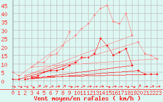 Courbe de la force du vent pour Sallles d
