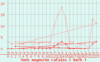Courbe de la force du vent pour Cernay-la-Ville (78)