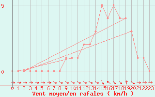 Courbe de la force du vent pour Gap-Sud (05)