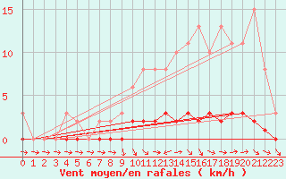 Courbe de la force du vent pour Lhospitalet (46)