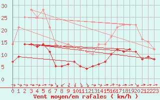 Courbe de la force du vent pour Montroy (17)