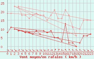 Courbe de la force du vent pour Agde (34)