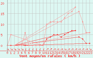 Courbe de la force du vent pour Sainte-Ouenne (79)