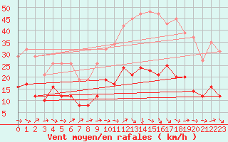 Courbe de la force du vent pour Sallles d