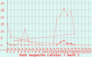 Courbe de la force du vent pour Sainte-Genevive-des-Bois (91)