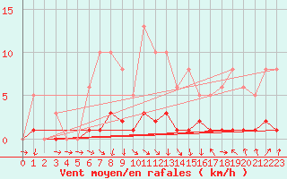 Courbe de la force du vent pour Lussat (23)