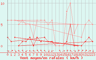 Courbe de la force du vent pour La Beaume (05)