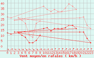 Courbe de la force du vent pour Marseille - Saint-Loup (13)