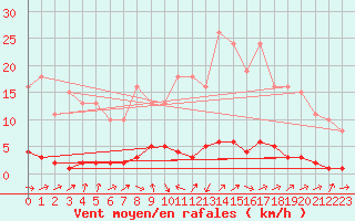 Courbe de la force du vent pour Bures-sur-Yvette (91)