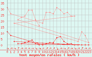 Courbe de la force du vent pour Fameck (57)