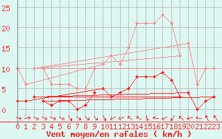 Courbe de la force du vent pour Fameck (57)