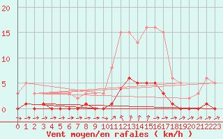 Courbe de la force du vent pour Cavalaire-sur-Mer (83)