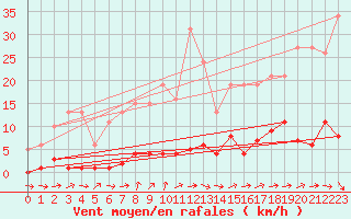 Courbe de la force du vent pour Bouligny (55)
