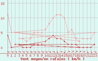 Courbe de la force du vent pour Ancey (21)
