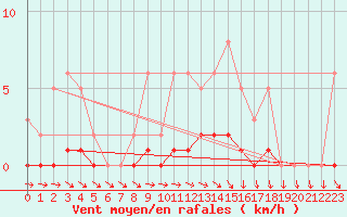 Courbe de la force du vent pour Thoiras (30)