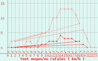 Courbe de la force du vent pour Lhospitalet (46)
