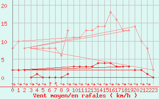 Courbe de la force du vent pour Croisette (62)