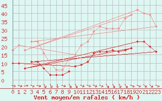 Courbe de la force du vent pour Cabestany (66)