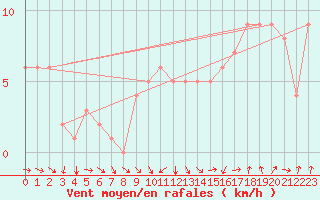 Courbe de la force du vent pour Rochegude (26)