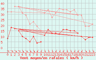 Courbe de la force du vent pour Saint-Vrand (69)