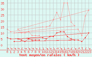 Courbe de la force du vent pour Combs-la-Ville (77)