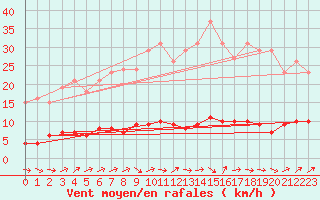 Courbe de la force du vent pour Dounoux (88)