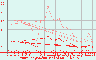 Courbe de la force du vent pour Sauteyrargues (34)