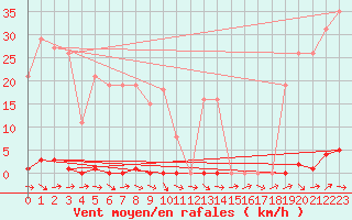 Courbe de la force du vent pour Dounoux (88)