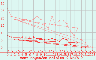 Courbe de la force du vent pour Dounoux (88)