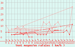 Courbe de la force du vent pour Biere