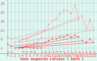 Courbe de la force du vent pour Challes-les-Eaux (73)