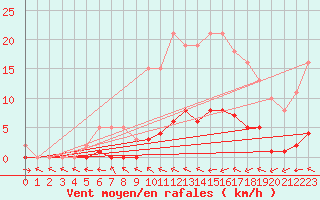 Courbe de la force du vent pour Boulaide (Lux)