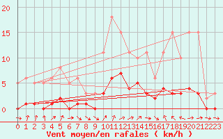 Courbe de la force du vent pour Anglars St-Flix(12)